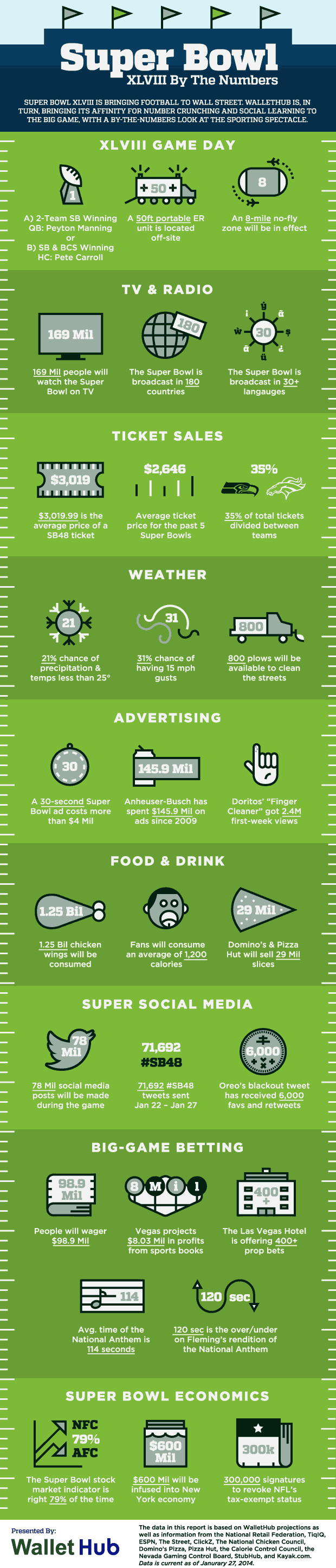 Infographic: Super Bowl XLVIII by the numbers